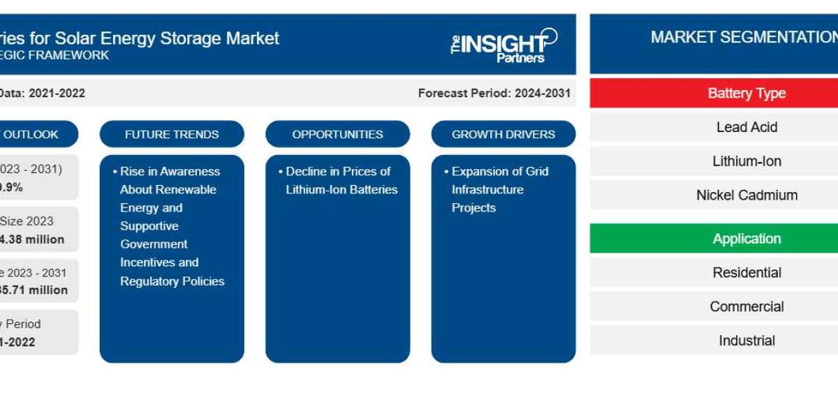 United States Batteries for Solar Energy Storage Market Report 2034: Growing Adoption Across Residential, Commercial, an