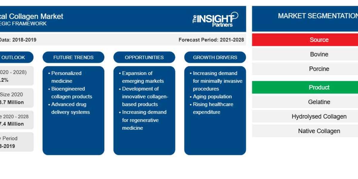 Why the Medical Collagen Market Is Heading Toward US$ 957.4 Million by 2028