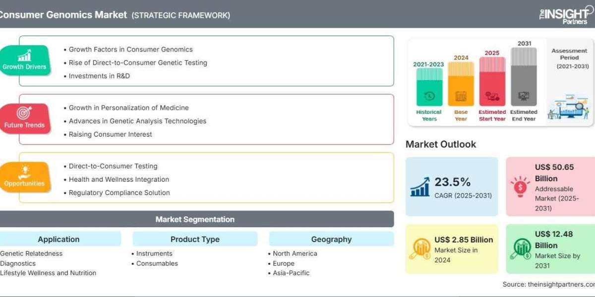 North America Consumer Genomics Market Outlook: Growth Opportunities in Preventive Healthcare and Ancestry Testing