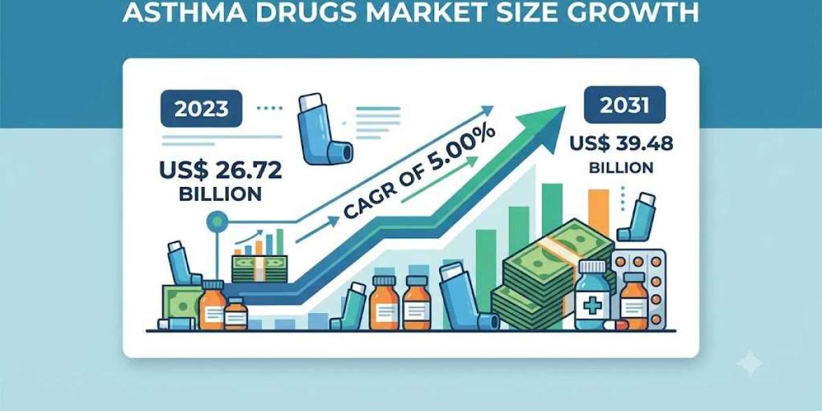 Innovative Therapies Fueling Growth in the Asthma Drugs Market at 5.00% CAGR