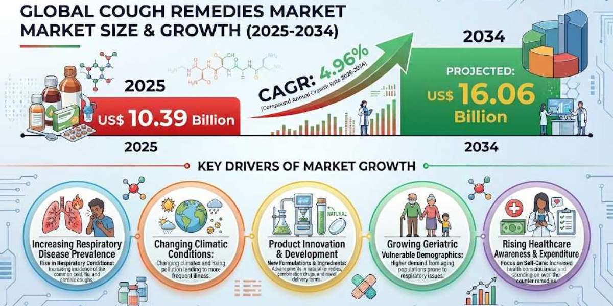 US Cough Remedies Market Growth Driven by High Demand for OTC Respiratory Relief Products