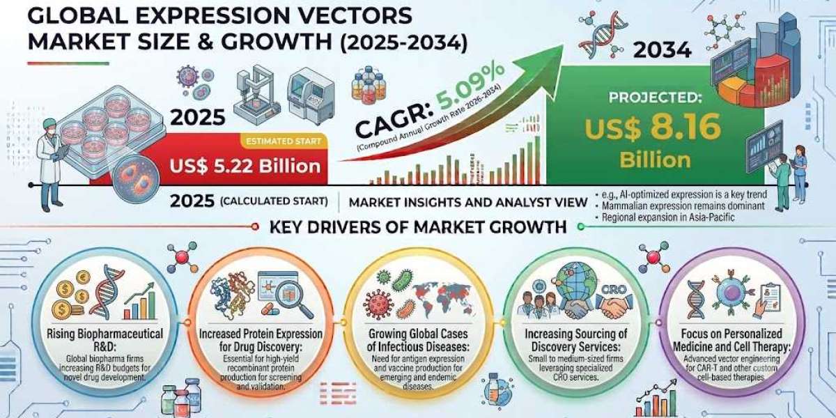 Global Expression Vectors Market Expansion Supported by Increasing Academic and Commercial Research Activities