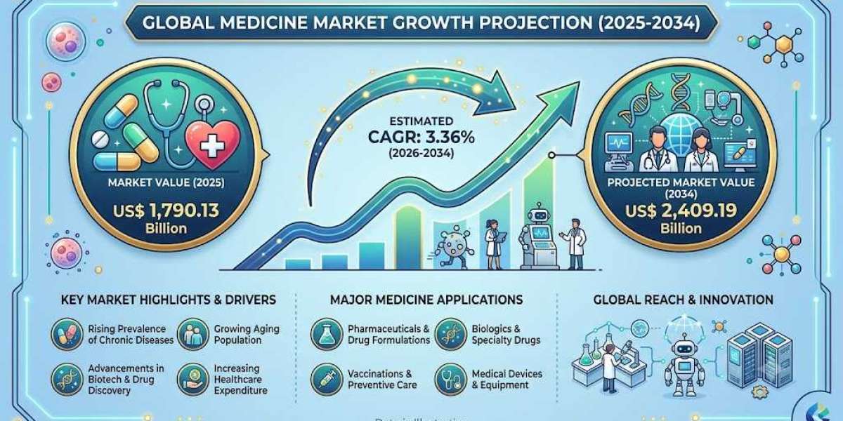 Global Medicine Market Insights: Navigating the Next Era of Pharmaceutical Growth