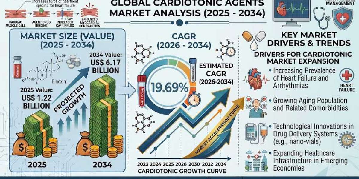 North America Cardiotonic Agents Market: Growth Drivers, Challenges, and Future Prospects