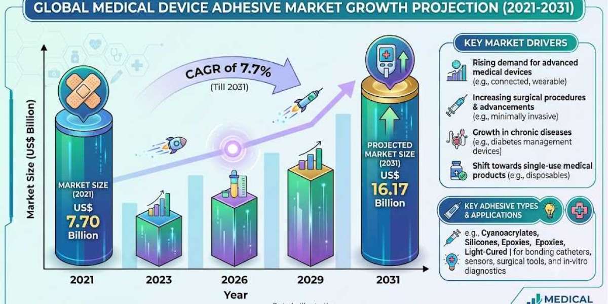 US Medical Device Adhesive Industry Trends: Advancements in Biocompatible Bonding Solutions