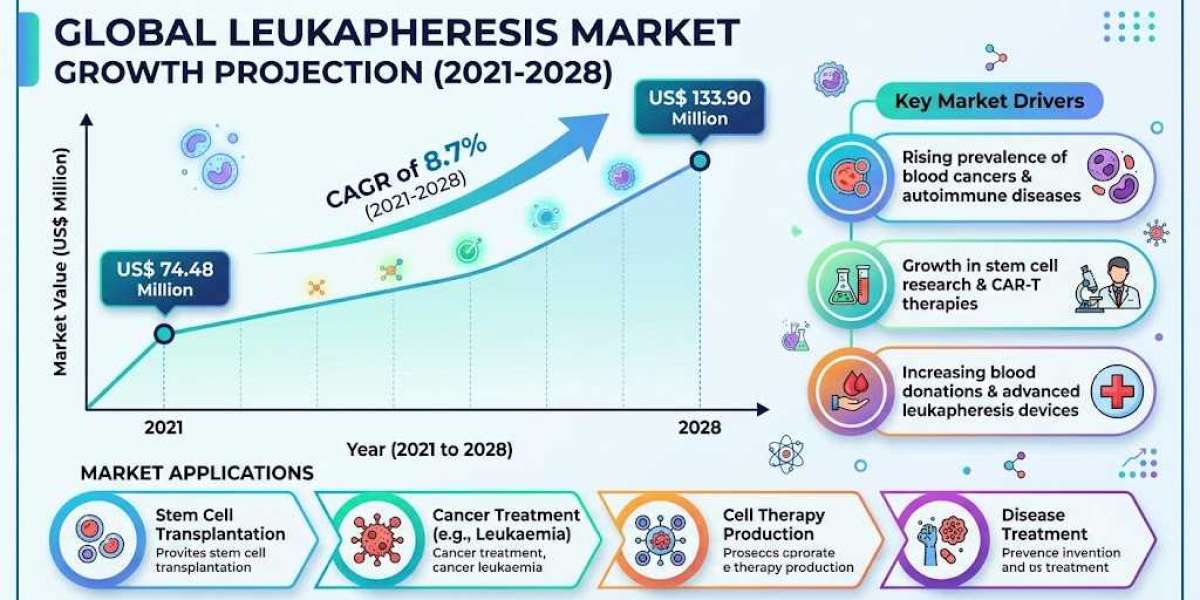 Key Growth Drivers Shaping the North America Leukapheresis Market Through 2028
