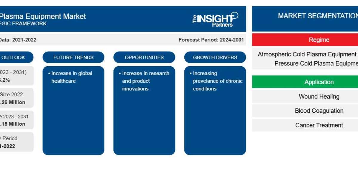 North America Cold Plasma Equipment Market Forecast 2031: Key Drivers and Emerging Trends