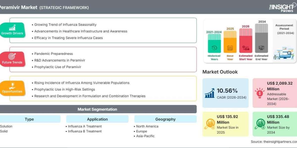 US$ 335.48 Million Peramivir Market by 2034: Key Trends & Opportunities