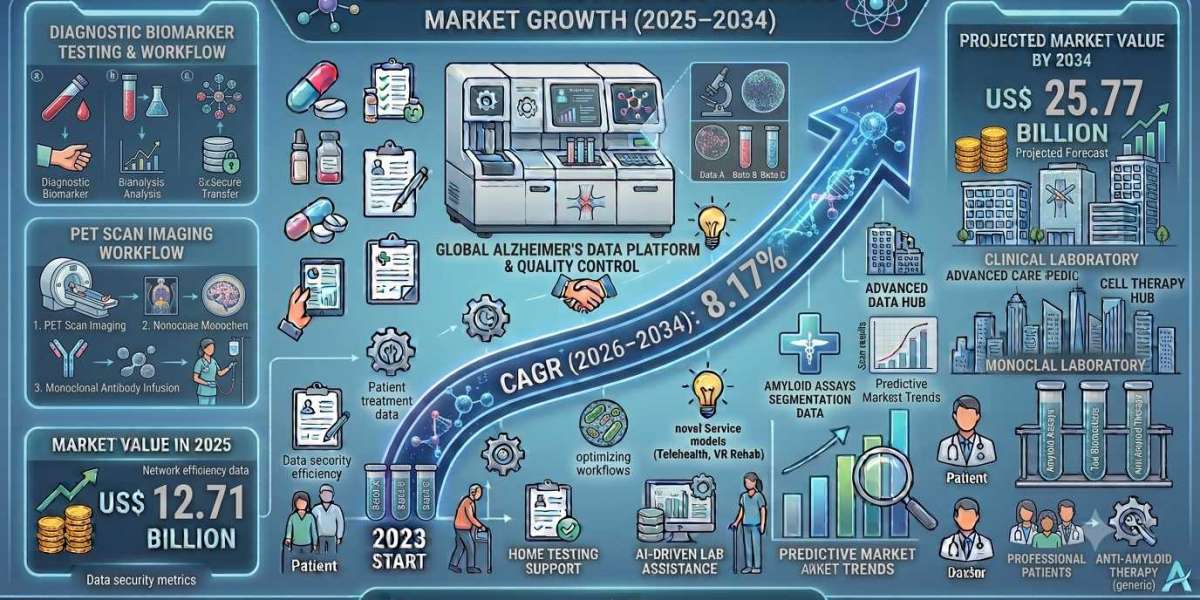 US Alzheimer’s Diagnosis and Drugs Market: Growth Drivers and Emerging Opportunities