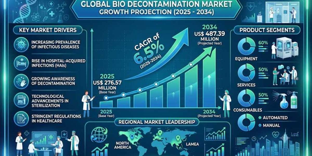 How Cleanroom Requirements Are Fueling Growth in the Bio Decontamination Market