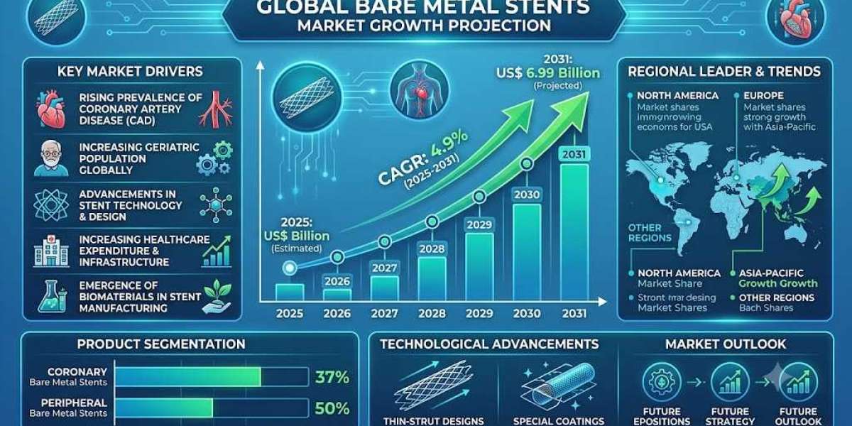 The Future of Coronary Interventions in the US$ 6.99 Billion Bare Metal Stents Market