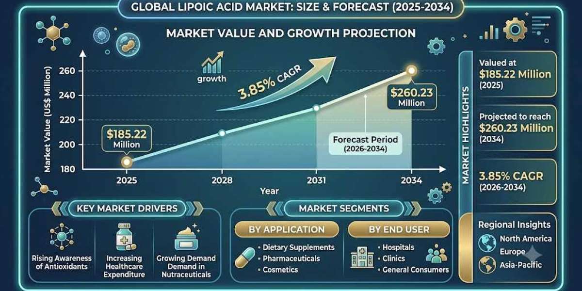 Global Lipoic Acid Market Forecast 2026-2034: Trends, Drivers, and Competitive Landscape