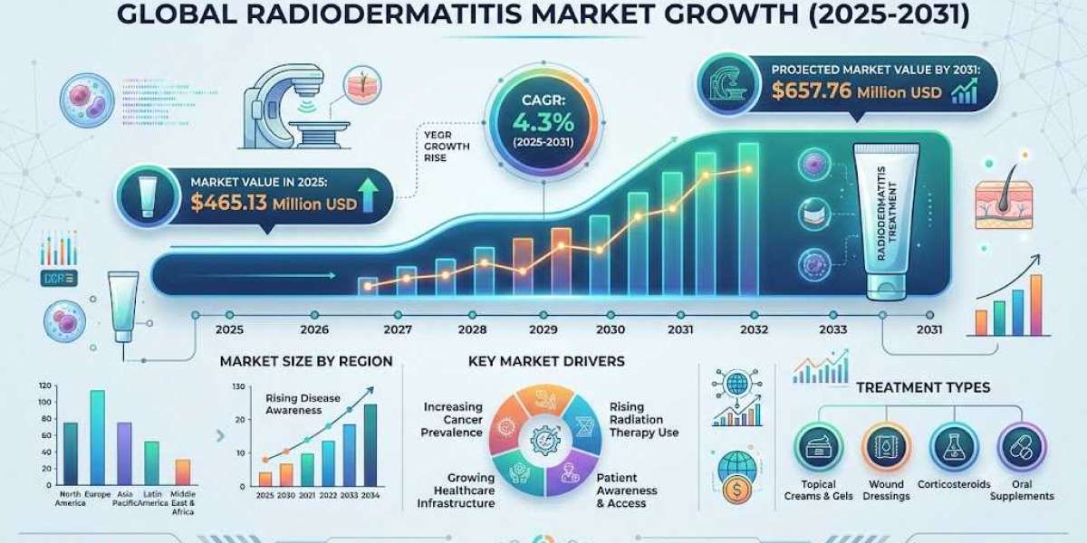 US$ 657.76 Million Opportunity: The Future of the Global Radiodermatitis Market