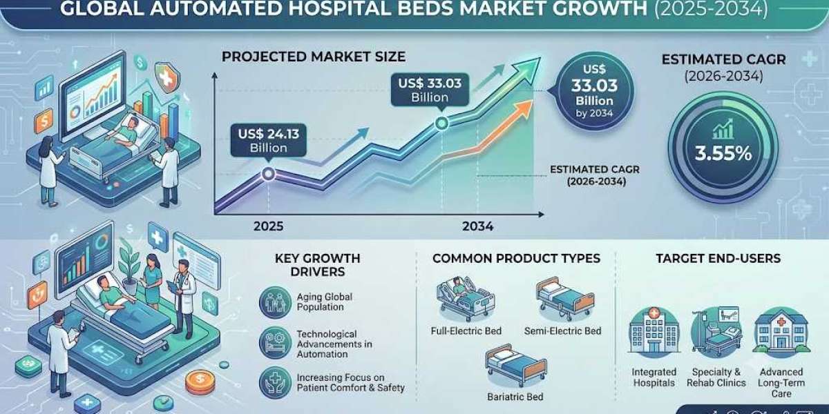 Global Automated Hospital Beds Market Analysis: Opportunities, Challenges, and Future Prospects