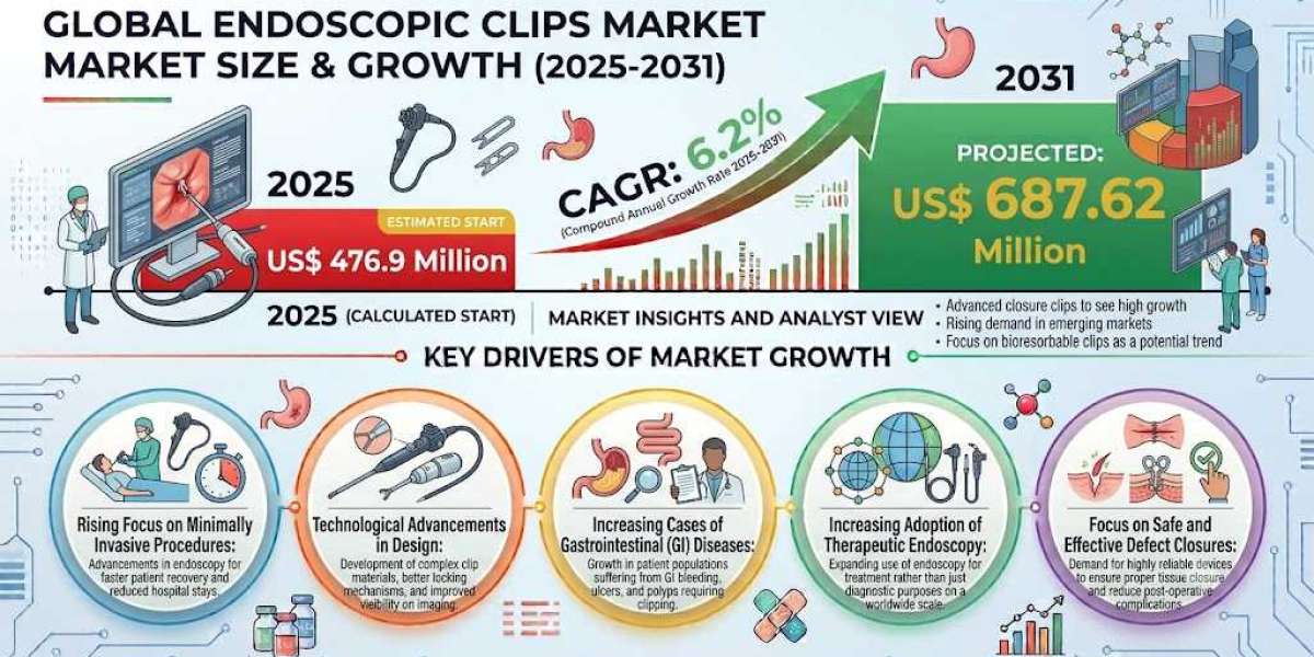 US Endoscopic Clips Market Growth Accelerates with Rising Adoption of Advanced Endoscopic Procedures