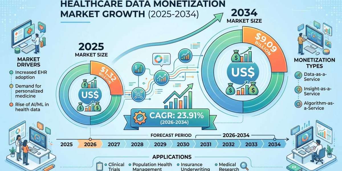 Emerging Opportunities in Healthcare Data Exchange and Commercialization