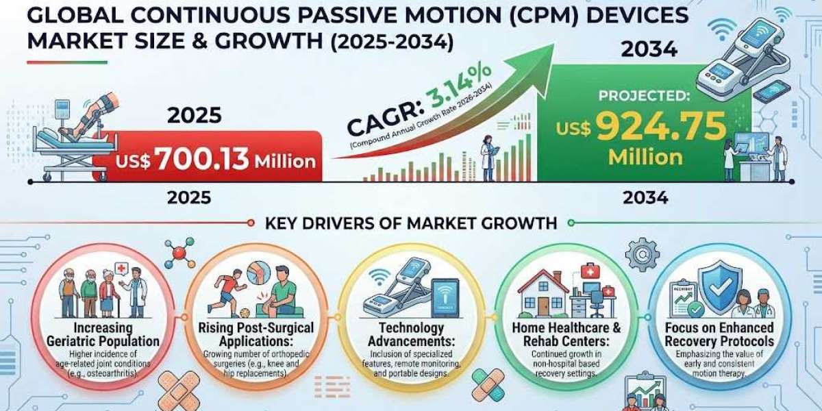 US Continuous Passive Motion Devices Market Growth Supported by Rising Demand for Orthopedic Rehabilitation
