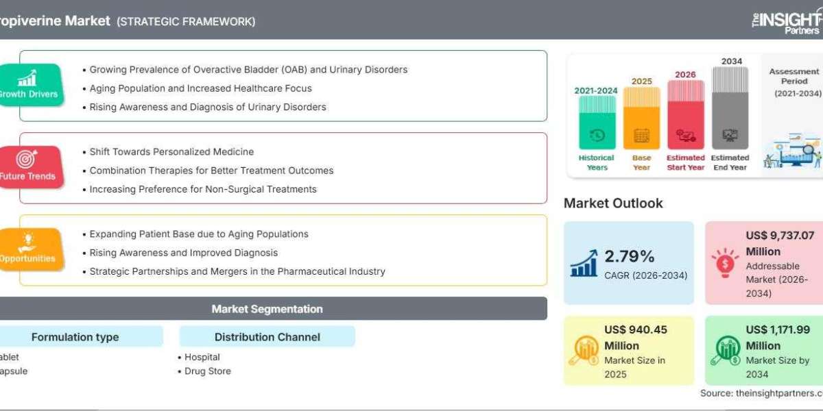 Global Propiverine Market Analysis 2026-2034: Size, Share & Trends