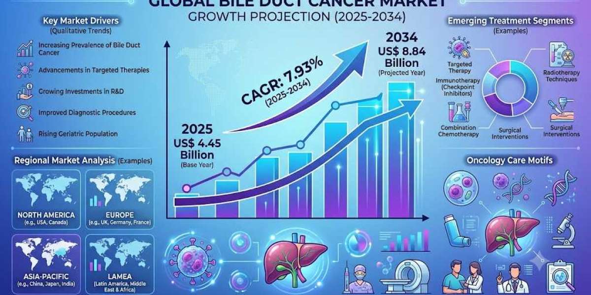 Precision Medicine's Impact on the Global Bile Duct Cancer Market Growing at 7.93% CAGR